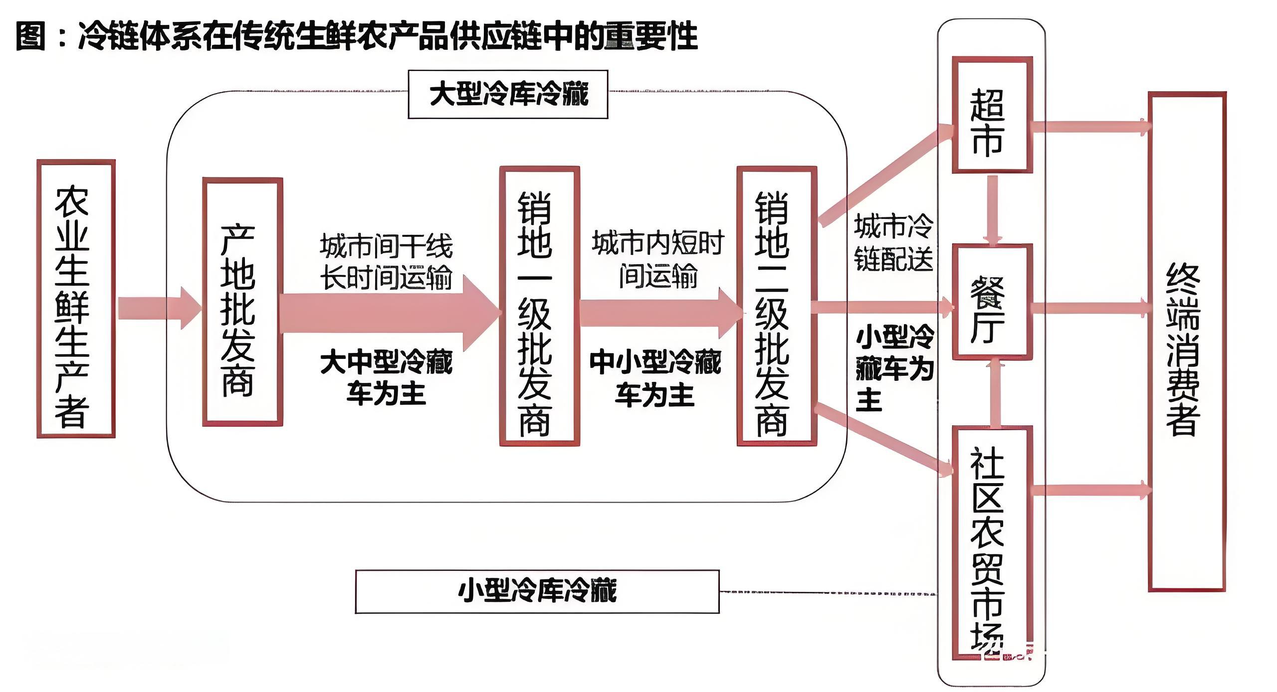 冷链供应链是什么意思？冷链供应链系统有哪些(图1)