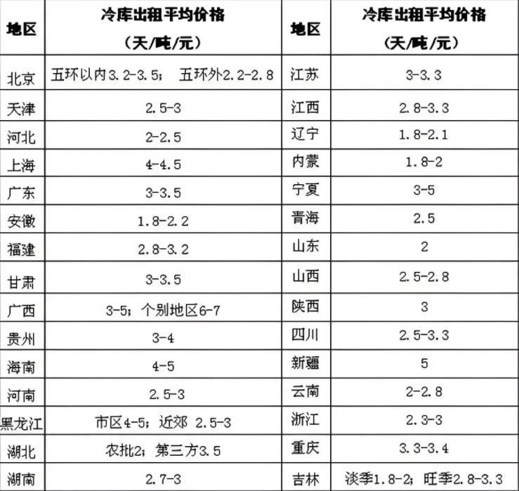 深圳冷库出租价格收费标准(图1)